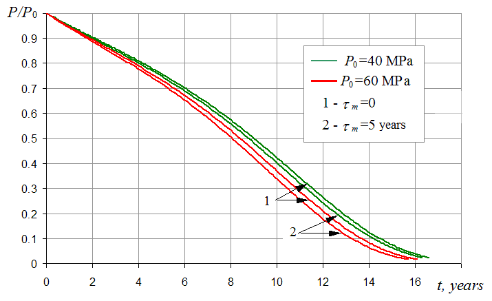 Figure 1: Change in time reservoir pressure within the oil/gas reservoir vs. time of rock relaxation at different initial reservoir pressures. It can be seen from Figure 1 that the influence of the relaxation deformation of rocks on the change in reservoir pressure during the initial development period (up to about 2 years) is insignificant, and in the subsequent moments it gradually increases. This may be due to the fact that during this period of development, both in the case of nonlinear elastic and in the case of relaxation deformation of reservoir rocks, the porosity of the formation was reduced in a small interval relative to the initial value, and this resulted in an insignificant difference between the corresponding values of the reservoir pressure. Since the influence of the relaxation deformation of a porous medium with respect to the nonlinear - elastic deformation of the formation does not disappear until the end of the deposit development (Figure 2), its influence on the determined development indices, accordingly, manifests itself in the main for the whole period of reservoirs development, some marked initial period of its natural exhaustion. It should be noted that this kind of change in the development indices of the deposit was also observed for oil saturation. The results also indicate that the reservoir pressure (and oil saturation) within the deposit in presence of relaxation decreases faster than in presence of nonlinear elastic and deformable environment, and on the contrary the porosity within the deposit in presence of relaxation decreases slowly than in presence of nonlinear elastic and deformable environment (Figure 1 and Figure 2). Based on the proposed model also it was confirmed that in the deposits with high initial reservoir pressure (e.g. 60 MPa) differences between the corresponding values in time of reservoir pressure and porosity for relaxation deformable environment are higher than for nonlinear elastic deformable environment ( = m τ 0).