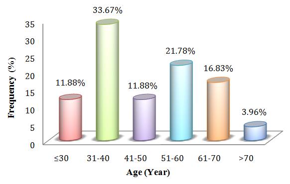 Figure 4: Age when diabetes identified.