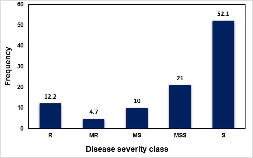 Figure 2: The frequency of SHWs under different strip rust severity classes across locations in Ethiopia.