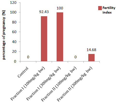 Figure 1: Effect of fractions of ethyl acetate extract of _E. Jambolana_ seeds on fertility index.