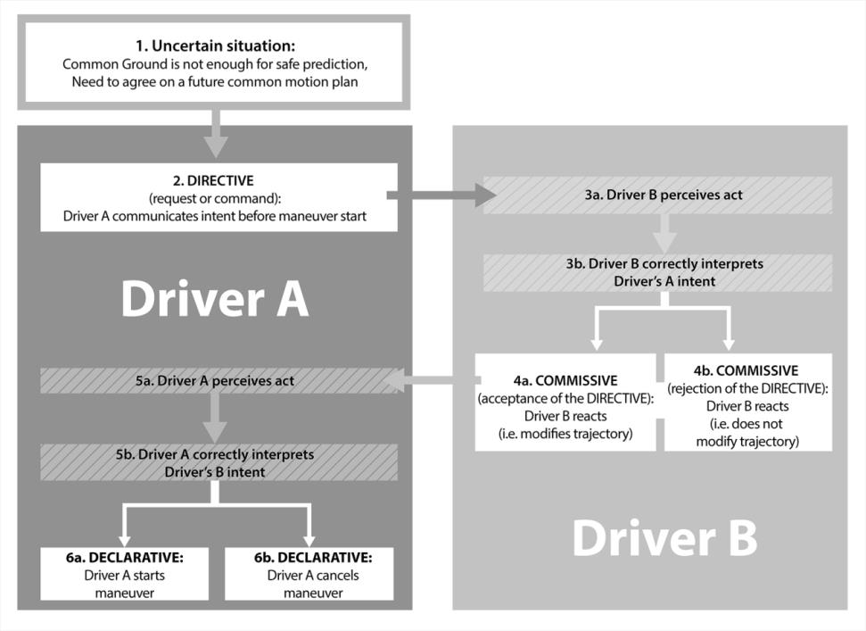 Figure 1: Linguistic Model of Drivers’ communicative Interactions (LMDI) [13].