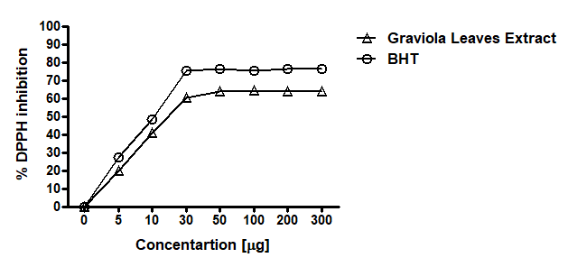 Figure 2: Free radicals scavenging ability of Graviola leaves extract and Trolox against ABTS+ radicals formation. Both extract and Trolox standard (Vitamin E analog) showed inhibition of ABTS radical formation in a dose-dependent manner. The IC50 was comparable for Graviola leaves extract and Trolox standard with no statistical significant difference. Results are the means ± SD of 6 measurements.