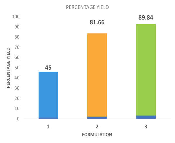 Figure 1: Comparison of % yield of the three formulations 1:1, 1:2 & 1:3. Drug Content: The prepared nanoparticles were evaluated for their drug content. Among the three formulations the highest drug content was observed in 1:3 formulation (97.43 ± 3 %) (Figure 2).