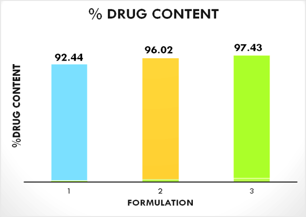 Figure 2: Comparison of drug content of the three formulations 1:1, 1:2 & 1:3. Entrapment Efficiency: The efficiency of drug entrapment was determined in all the three formulations and it was observed that the drug had a better entrapment efficiency in 1:3 formulation (95.57± 2 %) (Figure 3).