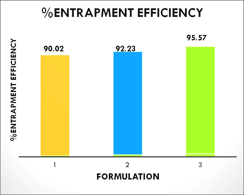 Figure 3: Comparison of entrapment efficiency of the three formulations 1:1, 1:2 & 1:3.