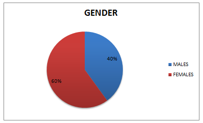Figure 2: Shows gender wise distribution of the subjects.