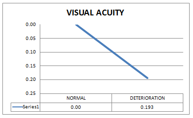 Figure 3: Shows comparison of mean visual acuity to the normal subject.