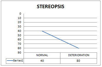 Figure 4: Shows comparison of mean Stereopsis to the normal subjects.