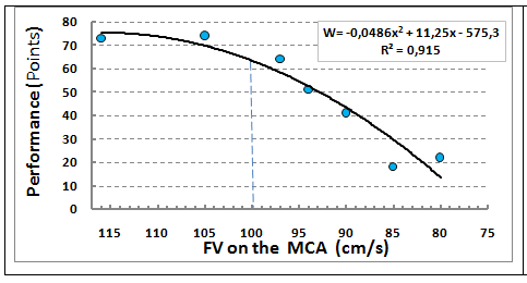 Figure 1: The dependence of the capacity of patients with gonarthrosis of the value of FV in the MCA.