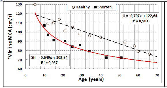 Figure 3: Age dynamics of FV to CMA in normal individuals and in patients with congenital limb shortening.