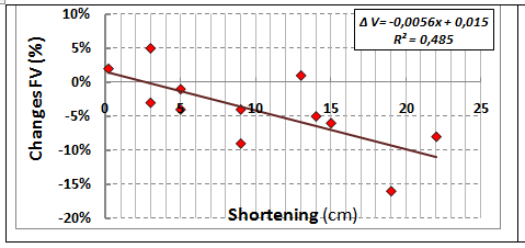 Figure 5: The dependence of FV on the MCA contralateral side when holding the muscle samples from the magnitude of limb shortening.