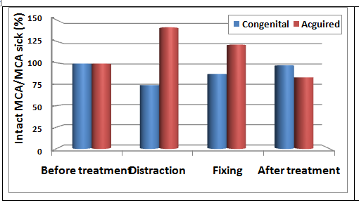 Figure 6: The dynamics of the ratio of FV in the MCA on the ipsilateral and contralateral sides of the brain in surgical leg lengthening.