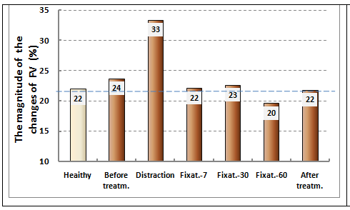 Figure 7: The dynamics of the magnitude of the changes on FV to MCA in the process of surgical treatment of patients with congenital shortening of the limb. The health of the patients during the period of distraction was broken. The preservation of the variability of the magnitude of changes in SC within the corridor standards is a necessary condition for maintaining the normal functioning of the centers of the brain. During the test, SF-36 revealed that the more limiting effect of pain on daily activities of patients during distraction (P, points), the lower was the value of FV in the MCA contralateral side: **Vc = 0,52*P + 69;** (r =0,425). The smaller was the relative value of FV, the lower the capacity of patients (Figure 8).