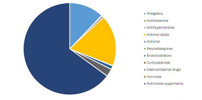 Figure 4: A chart showing classes of drugs prescribed to pregnant women.