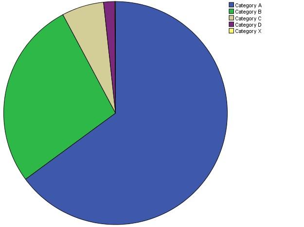 Figure 6: A chart showing drugs prescribed risk category classification.