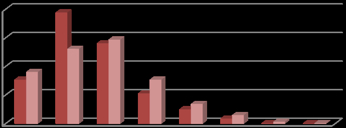 Figure 1: Age and Sex Distribution of the Patients.