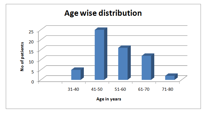Figure 1: Age wise distribution.