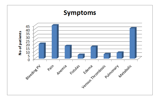 Figure 2: Symptoms.