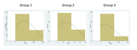 Figure 5: Normality test with histogram graphic method.