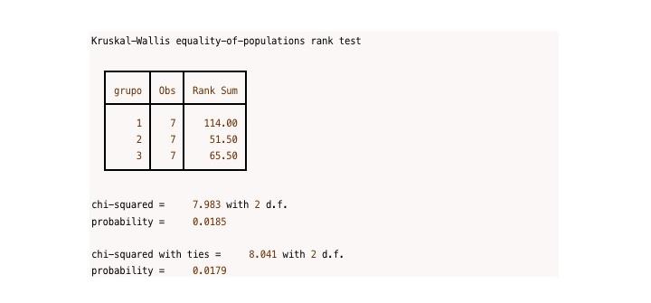 Figure 8: Kruskal-Wallis test that determines a statistically significant difference between the study groups (p < 0.01) (STATA 12.1).