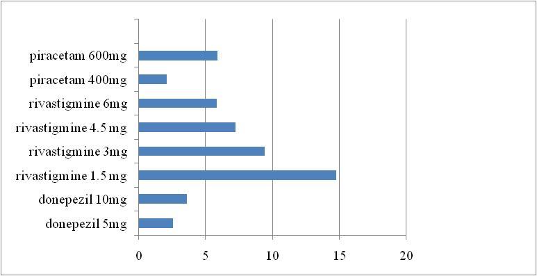 Figure 1: The cost ratio of these drugs is shown in Figure 2.