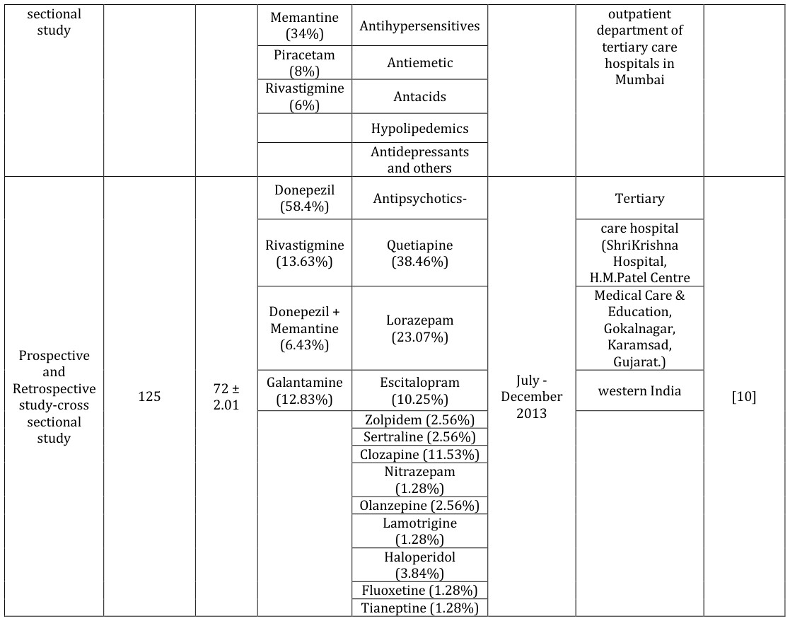 Figure 2: Cost ratio of commonly prescribed anti dementia drugs. % cost variation: While Rivastigmine (1.5 mg capsule) showed highest % cost variation (1373.33), piracetam (400 mg tablet) showed lowest % cost variation (107.69) according to analysis of % cost variation of anti dementia drugs commonly prescribed. However, % cost variation of all the anti dementia drugs was observed to be above 100. % Cost variation of most commonly prescribed anti dementia drugs are shown in Figure 3.