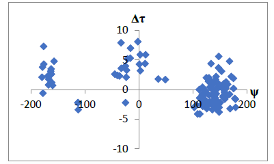 Figure 1: Plot of Δτ vs φ & Δω vs φ and Δτ vs ψ & Δω vs ψ for 2GUD showing the similarities of Δτ/Δω vs φ and ψ.