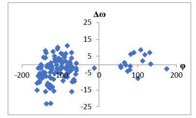 Figure 2: Plot between Δτ and Δω (in degrees) for the PDB structure 2GUD, 2OV0 and 1EJG showing the relationship between the two which depends on the secondary structure element and compactness of the structure.
