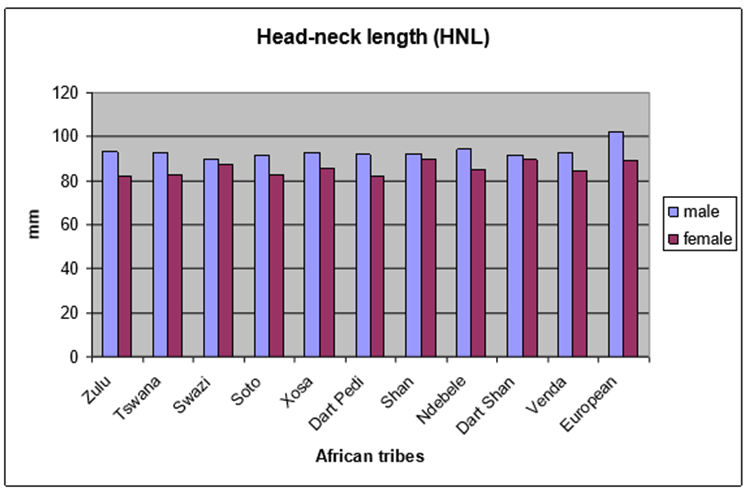 Figure 4: Head-neck length (HNL):Sexual dimorphism was significant in all the tribes except Shan, and Dart Shan (p<0.05.) Medial and Lateral condyle (LCL, MCL): A strong correlation was found between LCL and MCL for males in all the ethnic groups and SAED (r2=.837); lateral condyle significantly larger than the medial condyle (p< .005) were in agreement with previous studies. For the females, only Dart Shan and Venda did not show significant difference between the two condyles (Figures 5 & 6).