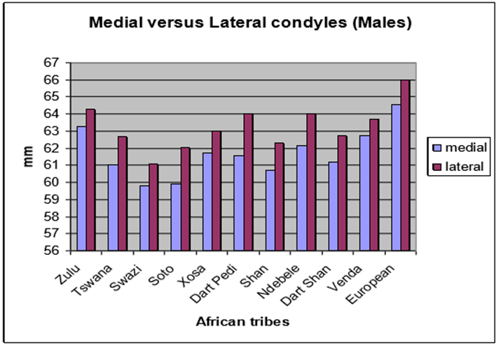 Figure 5: Medial versus lateral condyles (males): Significant difference was observed between medial (MCL) and lateral (LCL) condyles in the male gender (p<0.05).