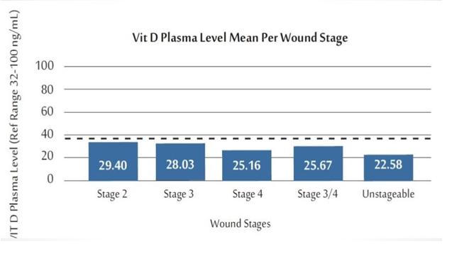 Figure 5: The mean Vit C was retrospectively calculated for each of the cutaneous signs of possible Vit C deficiency. The dotted line indicates the accepted normal level of Vit C (0.4 mg/dL). Purpura 3/4 + N=8; Thin Dermis 3/4 + N=48; Skin Tear N=11; Wound Stage 3/4 + N=19.