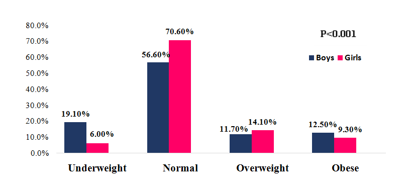 Figure 1: Body mass index (BMI) categories of children (n=504). BMI calculated under reference cut-off value by Center for Disease Control (CDC) Under weight : BMI <5th percentile Normal : BMI ≥5th to < 85th percentile Overweight : BMI ≥85th to < 95th percentile Obese : BMI ≥ 95th percentile **Variables** **Frequency** **Percentage** Age (years; mean ± SD) 11.31±1.39