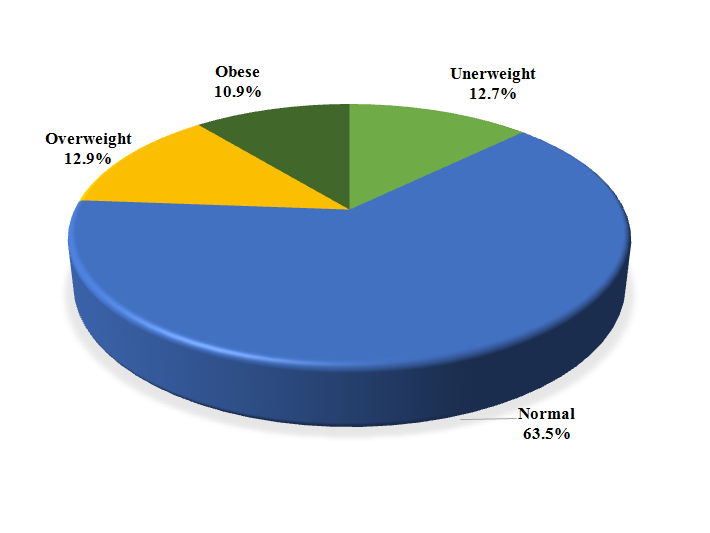 Figure 2: Body mass index (BMI) status: comparison of the boys (n=256) and girls (n=248). BMI calculated under reference cut-off value by Center for Disease Control (CDC) Under weight : BMI <5th percentile Normal : BMI ≥5th to < 85th percentile Overweight : BMI ≥85th to < 95th percentile Obese : BMI ≥ 95th percentile