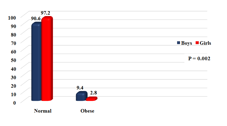 Figure 4: Waist height ratio status of the boys and girls. Waist height ratio: calculated by dividing the waist circumference in cm by height in cm Normal <0.50 Obese ≥0.50 **BP status** **Underweight** **Normal** **Overweight** **Obese** **total** χ**2, P** **Systolic BP** Normal 55 (85.9) 226 (70.6) 33 (50.8) 21 (38.2) **335 (66.5)** Prehypertension 3 (4.7) 46 (14.4) 16 (24.6) 5 (9.1) **70 (13.4)** Hypertension 6 (9.4) 48 (15.0) 10 (24.6) 29 (52.7) **99 (19.6)** **Total** **64** **320** **65** **55** **Diastolic BP** **36.731** **<0.001** Normal 50 (78.1) 196 (61.3) 32 (49.2) 16 (29.1) **294 (58.3)** Prehypertension 3 (4.7) 41 (12.8) 6 (9.2) 10 (18.2) **60 (11.9)** Hypertension 11 (17.2) 83 (25.9) 27 (41.5) 29 (52.7) **150 (29.8)** **Total** **64** **320** **65** **55** (Within parenthesis are percentages over column total) BP : Blood pressure Normal BP : SBP and DBP < 90th percentile Prehypertension : SBP or DBP ≥ 90th percentile to <95th percentile Hypertension : SBP or DBP ≥95th percentile