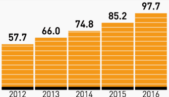 Figure 1: The forecast of the Russian export of baby food ($ Million).