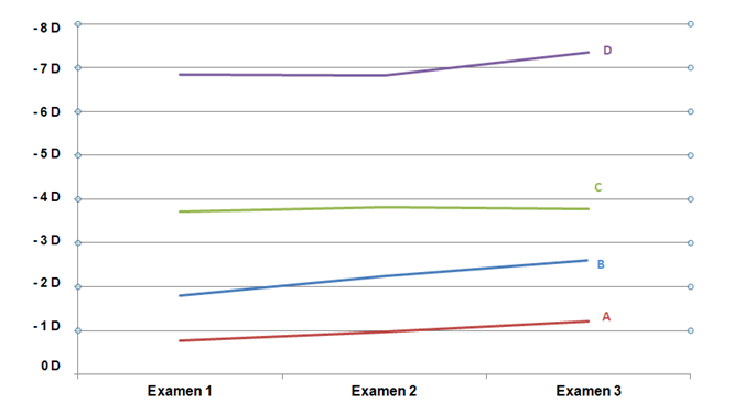 Figure 1: The average power progression curves of the myopia and its different stages. A: Average power of low myopia. B: Overall average power of myopia. C: Average power of moderate myopia. D: Average power of high myopia.