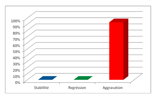 Figure 4: Evolution of myopia in 4 years.