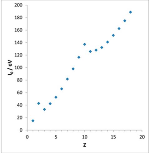 Figure 2: Mean excitation energy (I0) of the atoms in the first three rows of the periodic table as a function of atomic number (Z).