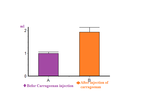 Figure 10: show the different values of the blood serum contents of IL-4.