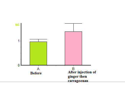 Figure 11: Edema reading in normal group before and after injection of normal saline.
