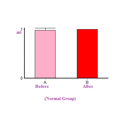 Figure 8: Different values of the serum contents of TNF-α.