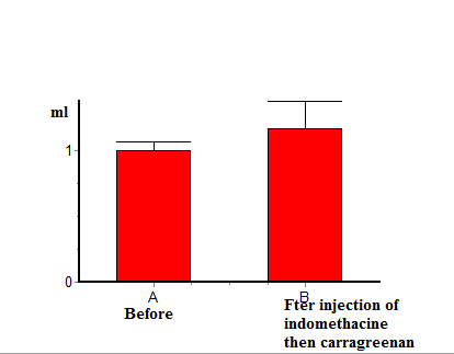 Figure 9: different values of the serum contents of Nitric oxide.