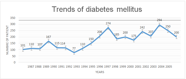 Figure 1: Trends of mental illness in Gondar university referral hospital.