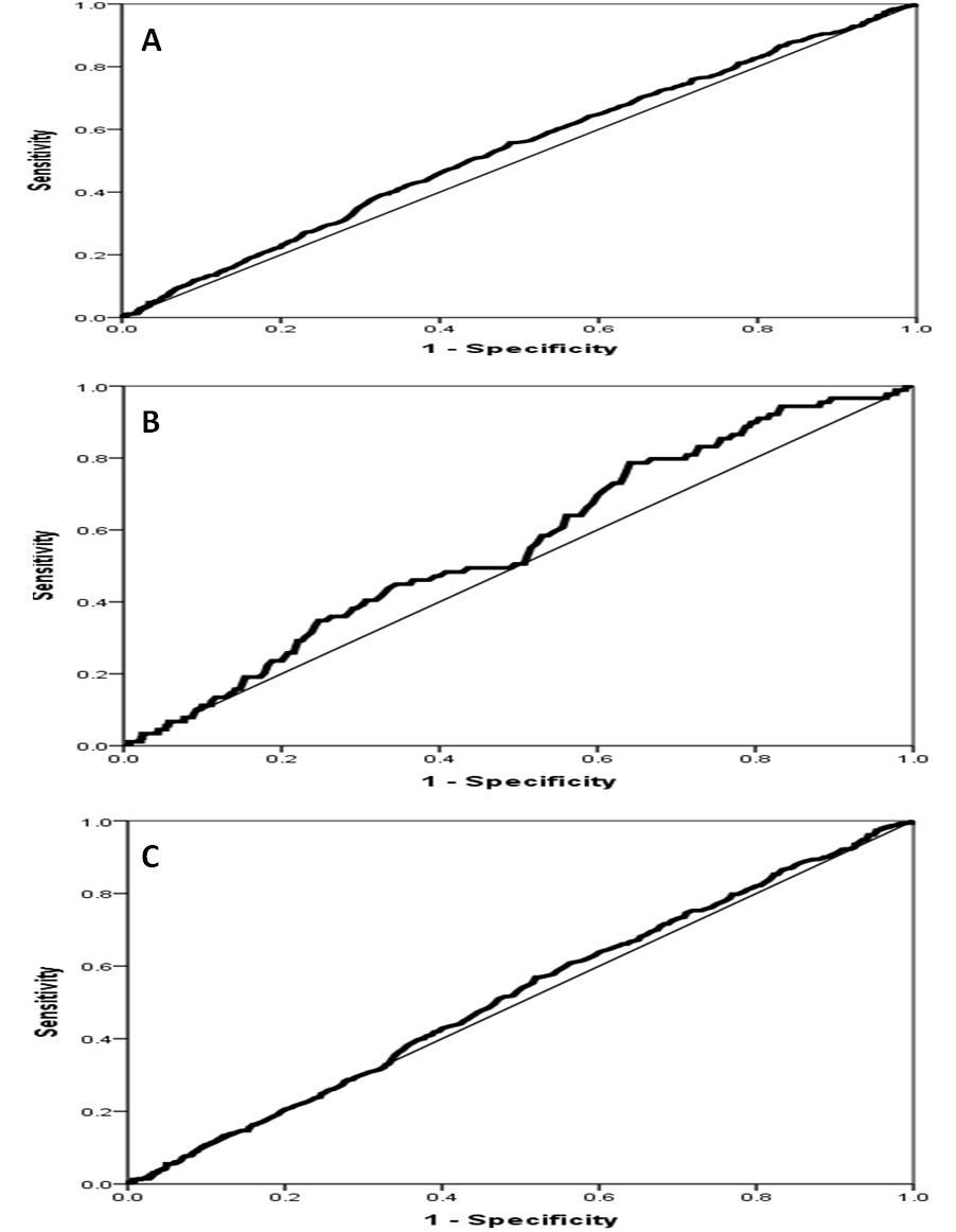Figure 1: ROC curve showing the performance of BMI in predicting prediabetes (A: prediabetes in total population, B: prediabetes in male, C: prediabetes in female).