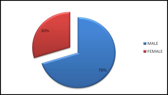 Figure 2: Sex distribution of patients.