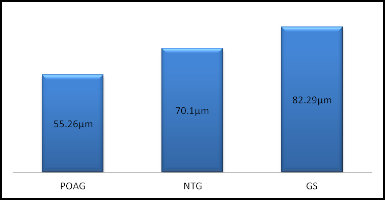 Figure 3: Average RNFL Thickness.