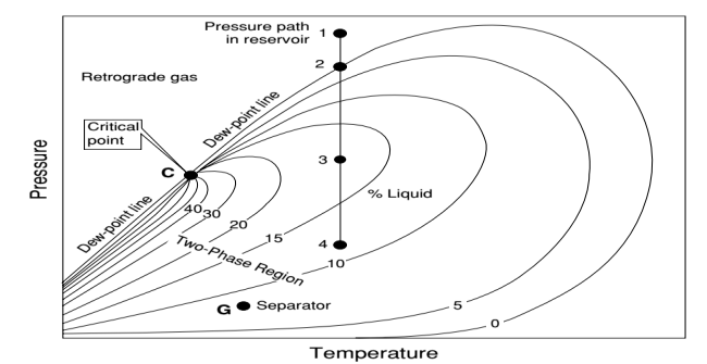 Figure 1: By reducing pressure isothermally starting from point “1”, condensation begins at point “2” (dewpoint pressure) [4,10,11] and reach a maximum at point “3” then begins to decrease [12]. Point “G” represents separator condition that lies in the two-phase region, in which well stream separated into separator gas and separator oil [13]. Dewpoint pressure of the gas condensate reservoirs either detected in the lab during constant composition expansion test (CCE) [4] or estimated from empirical relations [14]. Petroleum engineers may resort to empirical correlation in case of; non-representative samples, unavailability of PVT analyses [15], quality check of lab analysis, expensive analysis cost [16,17]. Empirical correlations usually developed for district geographic provinces with given chemical composition of reservoir fluid and data range [16,18]. Thus, generalized accurate PVT relations are rare. Most empirical PVT relations were developed by multiple linear or non-linear regression techniques in addition to graphical techniques [16,19,20]. Several studies reported about the effect of dewpoint pressure on the well productivity in gas condensate reservoirs [21-25] and concluded that gas productivity, relative permeability, and gas recovery decrease below dewpoint pressure as condensate buildup increases around wellbore [5]. Therefore, estimation of dewpoint pressure is decisive for fluid characterization and management of gas condensate reservoirs [5,26]. Moreover, several mathematical models, equations of state and empirical correlations reported the estimation of dewpoint theoretically [6,9,27].