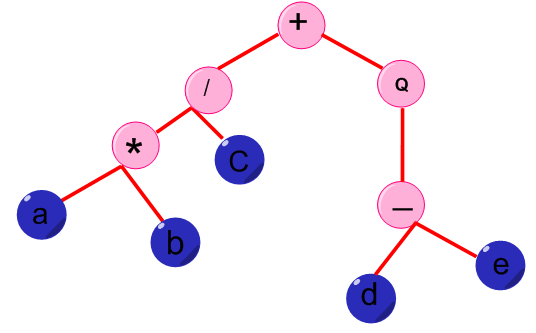 Figure 2: Two genotype GEP chromosomes.