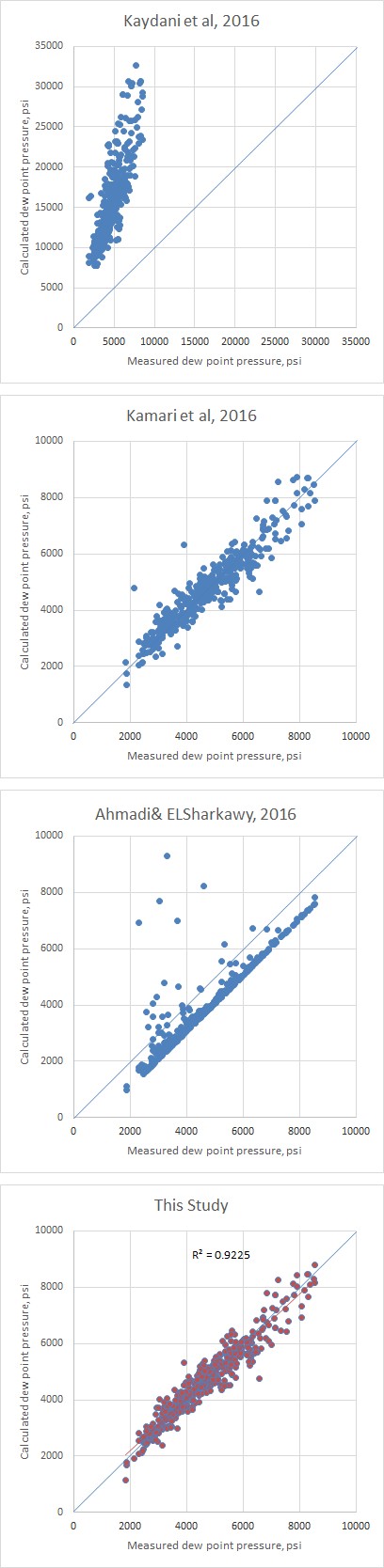 Figure 7: Cross plot of the published correlations versus experimental data.