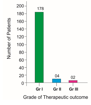 Figure 4: Bar diagram shows therapeutic outcome.
